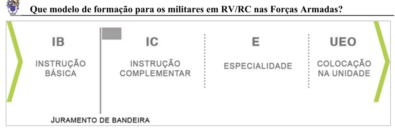 Figura 4 – Percurso formativo de uma praça em RC no Exército  Fonte: (Exército, 2016)