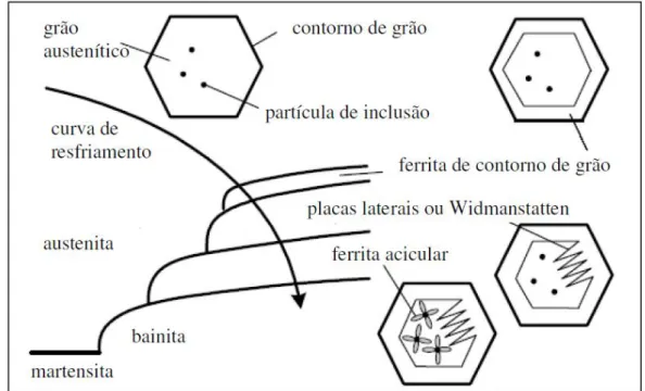 Figura 3.2 - Curva de resfriamento e microestruturas resultantes no metal de solda de um aço  microligado