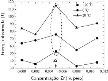 Figura 3.7- Energia absorvida no metal de solda em diferentes temperaturas (-20°C, 0ºC, +  20ºC) em função do teor de zircônio (TRINDADE et al., 2005)