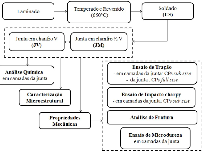 Figura 4.1 - Fluxograma exemplificando as etapas para obtenção dos corpos de prova e  nomenclaturas utilizadas