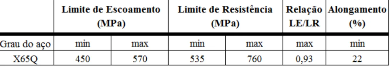 Tabela IV.1 - Composição química especificada para o aço API5L X65Q do tubo sem  costura,  Norma API 5L (2013)