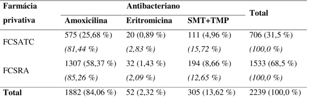 Tabela  1:  Número  de  prescrições  de  antibacterianos  atendidas  e  retidas  no  município  de  Bela  Vista  de  Minas,  MG,  em  2006,  de  acordo  com  as  farmácias  privativas  dos  Centros  de  Saúde  locais