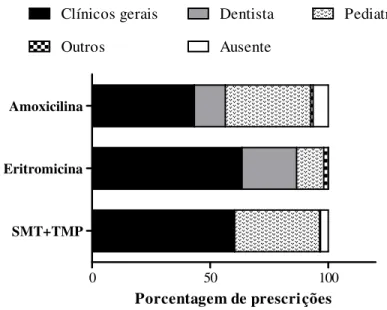 Figura 2. Prescrição dos diferentes antibacterianos padronizados no município de  Bela  Vista  de  Minas,  MG,  em  2006,  para  as  diferentes  especialidades  dos  prescritores identificadas nas prescrições