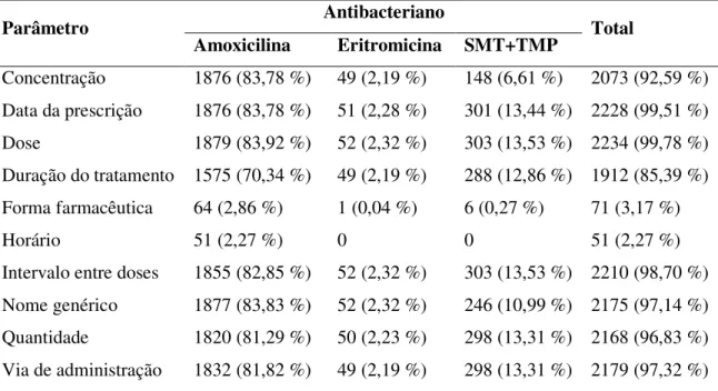Tabela 7: Parâmetros de qualidade das prescrições de antibacterianos atendidas e  retidas, em Bela Vista de Minas, no ano de 2006