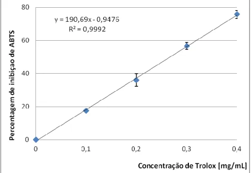Figura  10  –  Reta  de  calibração  obtida  pela  percentagem  de  inibição  de  ABTS  em  função  da  concentração de Trolox