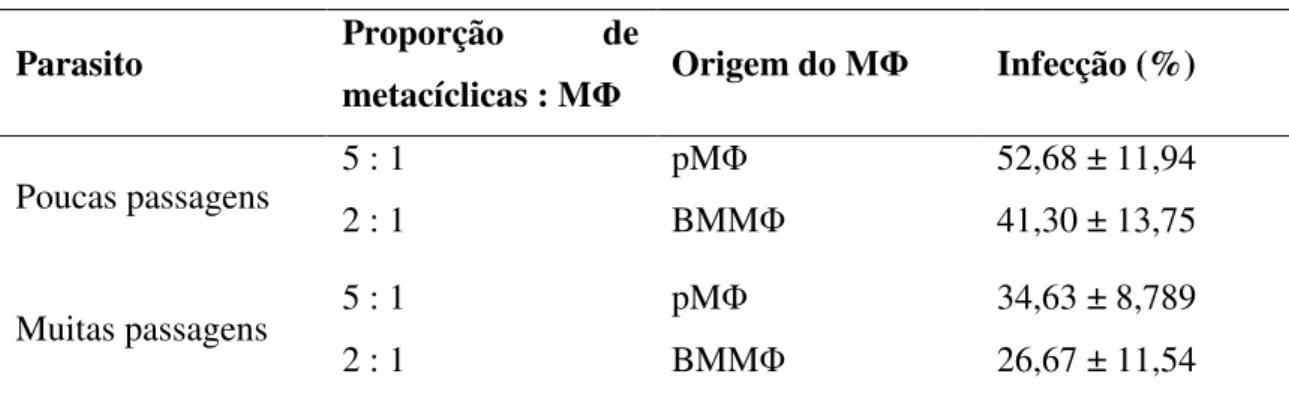 Tabela  2:  Infecciosidade  de  L.  amazonensis   mantida  em  cultura  por  poucas  ou  muitas passagens, frente a pM  ou BMM , após 3 horas de co-cultura 