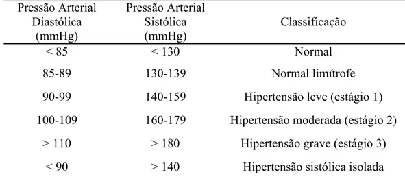 Tabela 1: Classificação diagnóstica da hipertensão arterial         (adultos com mais de 18 anos de idade) 