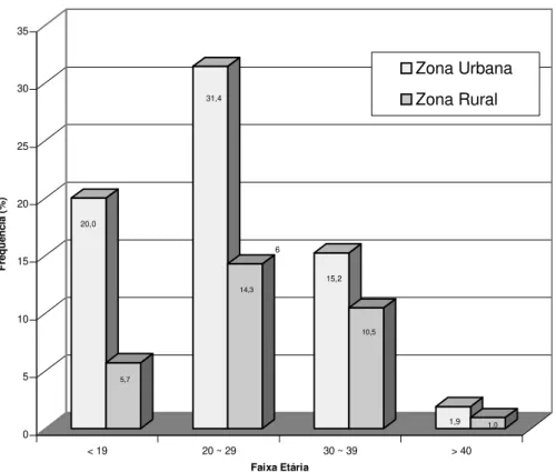 GRÁFICO 3. Distribuição das nutrizes do estudo, atendidas na SBSC – Hospital  Monsenhor Horta, em Mariana – MG, quanto à procedência: zona rural e zona urbana,  por faixa etária 