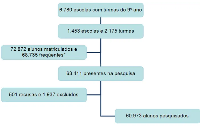 Figura  1  –   Organograma  representativo  do  tamanho  total  da  amostra  coletada  por  estágio de seleção (escolas, turmas e escolares) participantes da Pesquisa Nacional  de Saúde do Escolar (PeNSE), Brasil, 2009