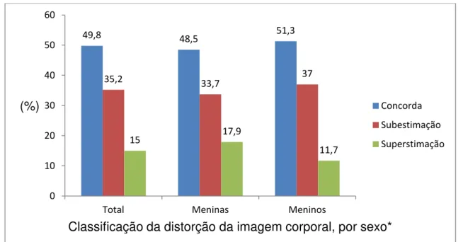 Figura  2  -  Classificação  da  distorção  da  imagem  corporal,  de  acordo  com  o  sexo,  entre  escolares  das  capitais  dos  estados  brasileiros  e  do  Distrito  Federal