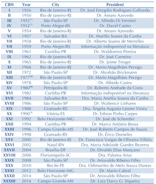 Table 1. A brief summary of the 90 years of history of the Brazilian Homeopathic  Congress (CBH) [38] 
