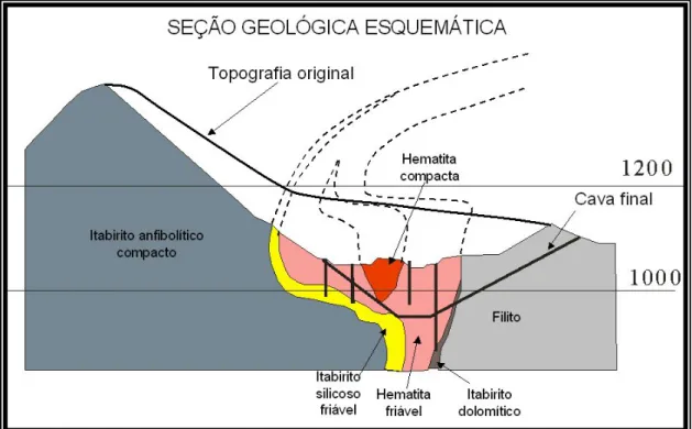 Figura 4.2 - Seção geológica esquemática da jazida de Córrego do Feijão 