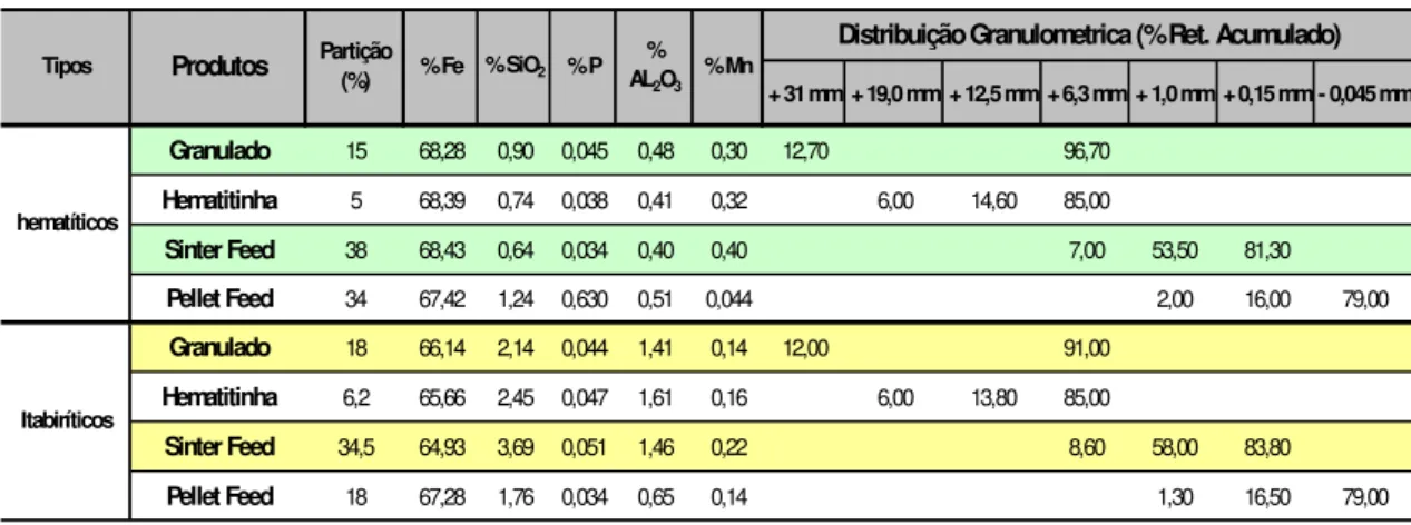 Tabela 4.1 - Especificações dos produtos da Unidade de Córrego do Feijão. 