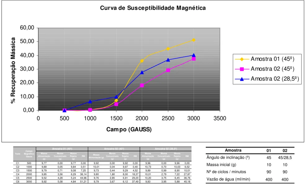 Figura 6.7 – Susceptibilidade magnética das amostras 01 e 02 dos finos da barragem I.  01 0245 45/28,510109090400400AmostraÂngulo de inclinação (º)Massa inicial (g)Nº de ciclos / minutosVazão de água (ml/min)