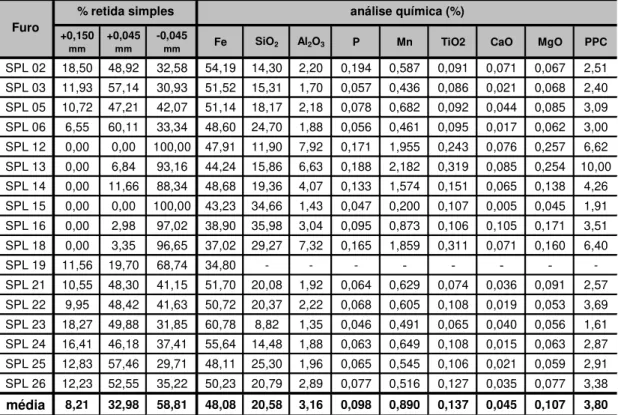Tabela 7.1 – Análise granulométrica e química das amostras dos furos de sondagem da  barragem I