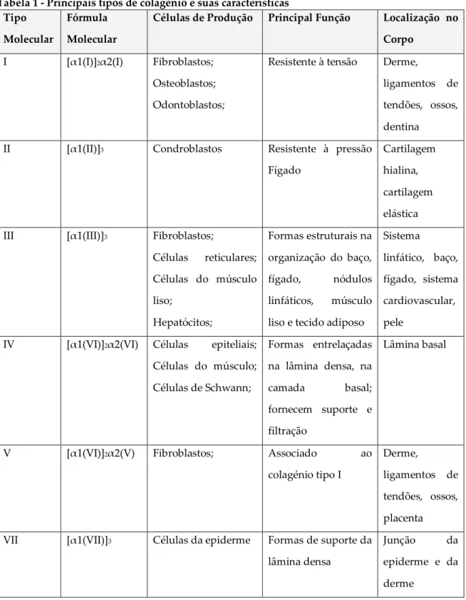 Tabela 1 - Principais tipos de colagénio e suas características  Tipo 