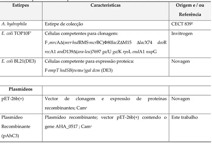 Tabela 2 - Estirpes bacterianas e plasmídeos utilizados neste trabalho 