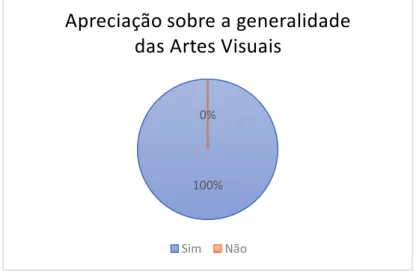 Gráfico  9 Apreciação dos Entrevistado sobre a generalidade das Artes Visuais 