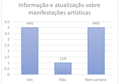 Gráfico  11 Atualização sobre manifestações artísticas pelos Entrevistados 