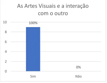 Gráfico  15 As Artes Visuais e a interação com o outro 