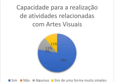 Gráfico  16 Capacidade para a realização de atividades relacionadas com Artes Visuais 