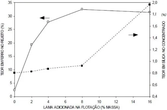 Figura 9. Influência do %lama adicionado na flotação (RABELO, 1994 apud SANTANA,  2012) 