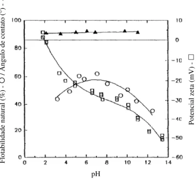 Figura 4: Efeito do pH na flotabilidade natural, ângulo de contato e potencial zeta  do  talco (Yehia e Al-Wakeel, 1999) 