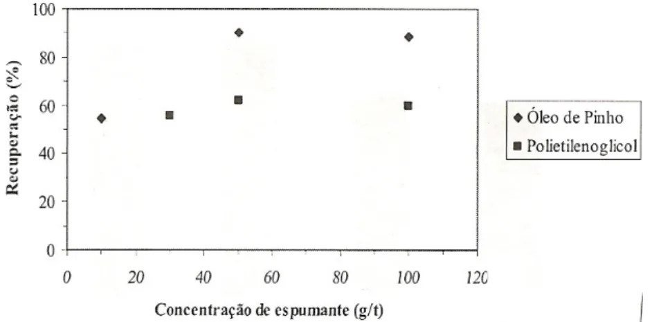 Figura 7: Efeito da concentração e tipo de espumantes sobre a recuperação do talco. 