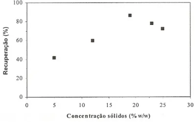 Figura  8:  Efeito  da  concentração  de  sólidos  sobre  a  recuperação  do  talco. 
