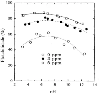 Figura 10: Efeito do pH na flotação de talco com polipropileno glicol (Yehia e Al- Al-Wakeel, 1999) 