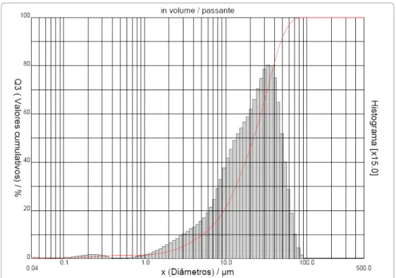 Figura 22: Distribuição granulométrica da fração abaixo de 37 µm da amostra FPS02 