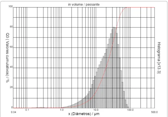 Figura 24: Distribuição granulométrica da fração abaixo de 37 µm da amostra FPS04 