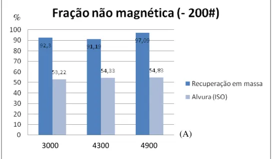 Figura 28: Recuperação em massa e alvura dos resíduos de pedra sabão abaixo de  -74µm (200#) purificados por separação magnética 