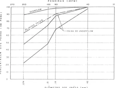 Figura 2.7 – Efeito da ciclonagem sobre a granulometria dos rejeitos de fosfato da Arafértil    (Busch, 1987)