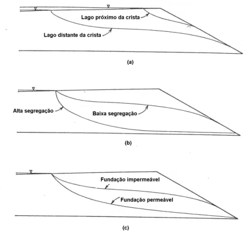 Figura 2.10 – Fatores que influenciam a posição da linha freática em barragens alteadas pelo  Método de Montante (Modificado – Vick, 1983 apud
