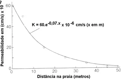 Figura 2.11 – Variação da permeabilidade em função da distância do ponto de lançamento na praia  (Modificado – Bligth, 1994 apud Santos, 2004)
