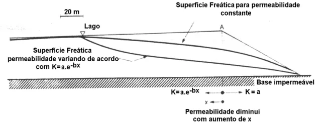 Figura 2.12 – Efeito da variação da permeabilidade sobre a posição da linha freática em aterros  hidráulicos (Modificado – Bligth, 1994 apud Santos, 2004)