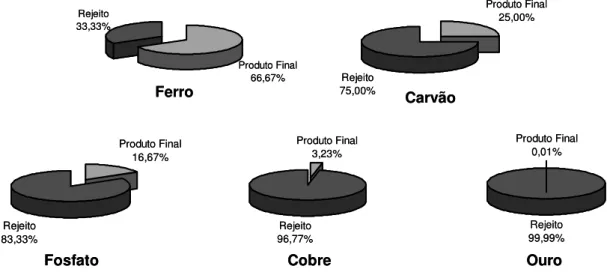 Figura 3.4 – Razões médias entre o produto final e rejeito gerado (Abrão, 1987 apud. Pereira, 2005)  Por sua vez, o processo de beneficiamento da rocha fosfática é composto basicamente  pelas  operações  de  moagem,  pré-classificação,  classificação,  sep