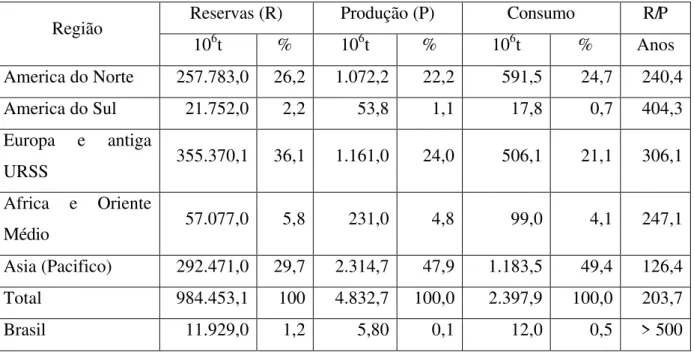 Tabela 3.1.4  Reservas, produção e consumo de carvão mineral no mundo em 2002.  [5]