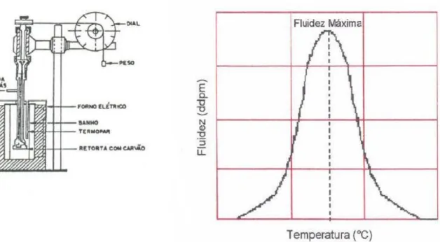Figura 3.3.1.  Plastômetro de Gieseler e curva de variação da fluidez com a elevação da  temperatura da amostra de carvão [8] 