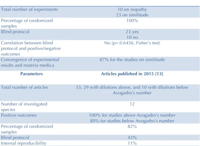Table 1. Summary of the main findings of 2 systematic reviews of animal models for  homeopathic research published from 2010 to 2015 [12,13] 