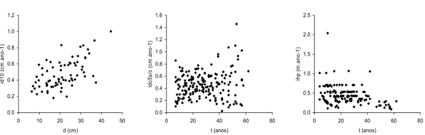 FIGURA 2.12. Gráficos dos acréscimos periódicos anuais em diâmetro relativos aos dados pesquisados  em Almeida (1994) e os gráficos dos acréscimos periódicos anuais em diâmetro do  cepo sem casca e em altura total relativos aos dados pesquisados em Alegria
