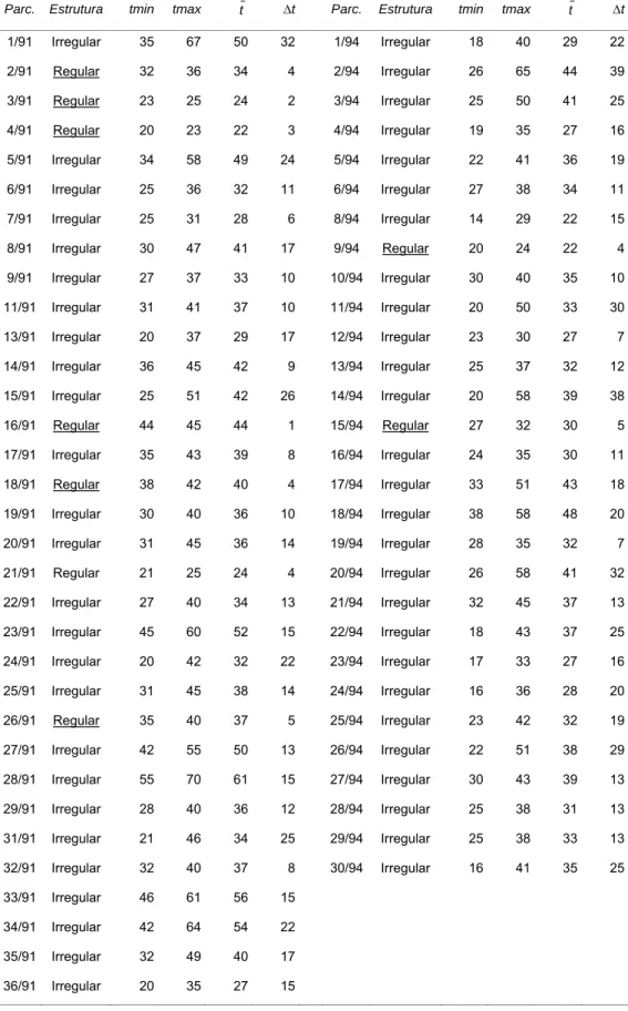 TABELA 2.5. Classificação da estrutura dos povoamentos relativa às 62 parcelas medidas em 1991 e  1994 nos concelhos de Castelo Branco, Oleiros e Proença-a-Nova 