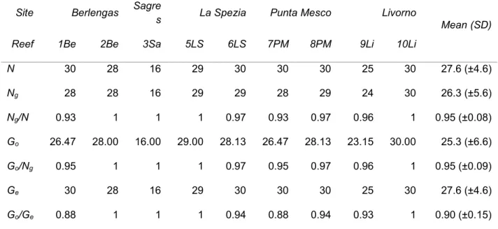 Table  1.2.  Genotypic  diversity  in  P.  clavata  based  on  10  microsatellite  loci;  reef  4  (Sagres)  was  excluded from analysis due to small number of samples