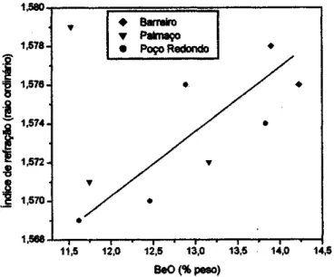 Figura 5: Espectros Mossbauer de algumas amoslrus selecionudas de berilo.