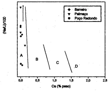 Figura 6: Classificação dos pegmatitos estudados com base na composição  química da água-marinha, no diagrama modificado de Trueman &amp; Cerny  (J 982)