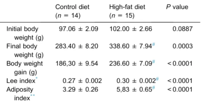Table 2. Eﬀect of control and high-fat (45%) diets on baseline HR and MAP Control diet (n = 14) High-fat diet(n= 15) P value MAP (mmHg) 109.1 ± 1.2 114.7 ± 1.6 * 0.0076 HR (bpm) 370.3 ± 7.6 392.8 ± 5.1 * 0.0153 Values are means ± SE; n (number of rats), MA