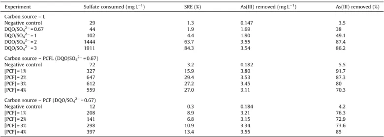 Table 2 shows that those cultures growing by lactate (L) showed sulfate removal efﬁciencies (SRE) directly proportional to the COD/