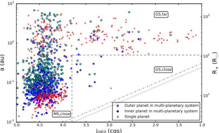 Fig. 1. Semi-major axis of known planets against their host surface gravity. We include single planets (red plus symbols) and  multiplane-tary systems (circles) with the inner component being the dark blue and the outer planet(s) in light blue