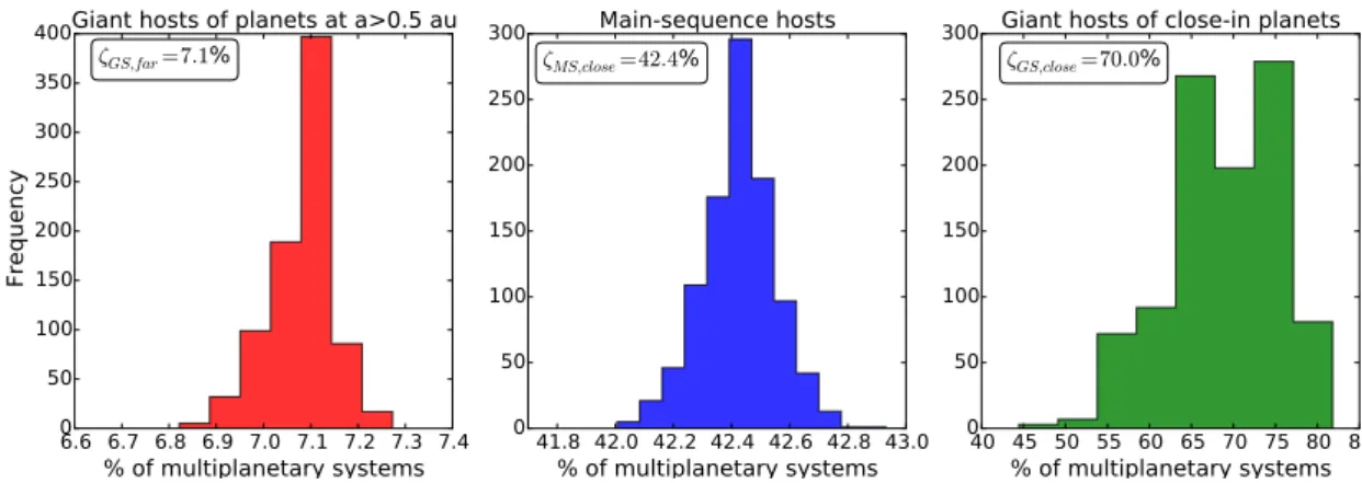 Fig. 2. Distribution of the percentage of multiplanetary systems with the inner component in three different regimes: beyond 0.5 au around giant stars (left panel), closer than 0.5 au around main-sequence stars (middle panel), and closer than 0.5 au around